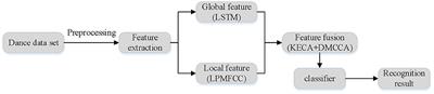 Global and local feature fusion via long and short-term memory mechanism for dance emotion recognition in robot